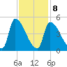 Riverside tide chart for Sunday, February 8, 2026