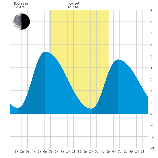 Riverside tide chart for Monday, February 9, 2026