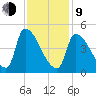 Riverside tide chart for Monday, February 9, 2026