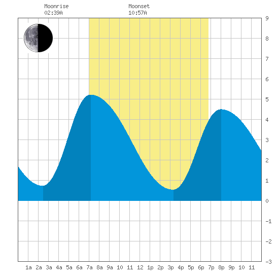 Riverside tide chart for Wednesday, March 11, 2026