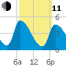 Riverside tide chart for Wednesday, March 11, 2026