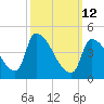 Riverside tide chart for Thursday, March 12, 2026