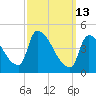 Riverside tide chart for Friday, March 13, 2026