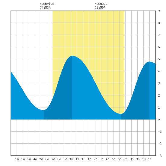 Riverside tide chart for Saturday, March 14, 2026