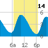 Riverside tide chart for Saturday, March 14, 2026