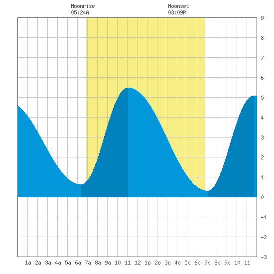 Riverside tide chart for Sunday, March 15, 2026