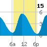 Riverside tide chart for Sunday, March 15, 2026