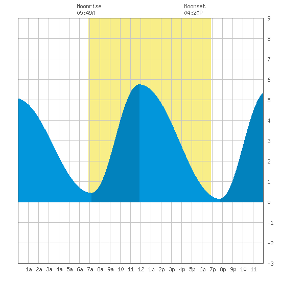 Riverside tide chart for Monday, March 16, 2026