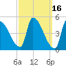 Riverside tide chart for Monday, March 16, 2026