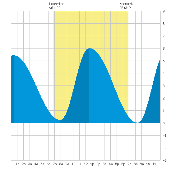 Riverside tide chart for Tuesday, March 17, 2026