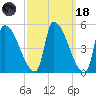 Riverside tide chart for Wednesday, March 18, 2026
