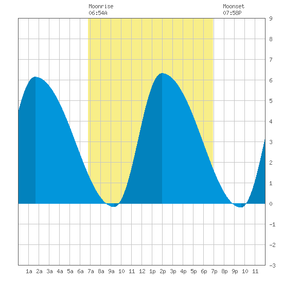 Riverside tide chart for Thursday, March 19, 2026