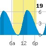 Riverside tide chart for Thursday, March 19, 2026
