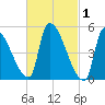 Riverside tide chart for Sunday, March 1, 2026