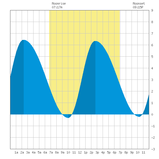 Riverside tide chart for Friday, March 20, 2026