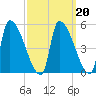 Riverside tide chart for Friday, March 20, 2026