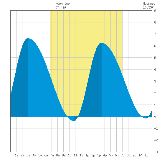 Riverside tide chart for Saturday, March 21, 2026