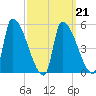 Riverside tide chart for Saturday, March 21, 2026
