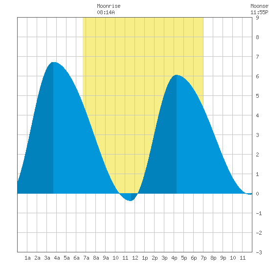 Riverside tide chart for Sunday, March 22, 2026
