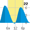 Riverside tide chart for Sunday, March 22, 2026