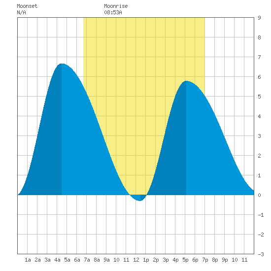 Riverside tide chart for Monday, March 23, 2026