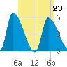 Riverside tide chart for Monday, March 23, 2026