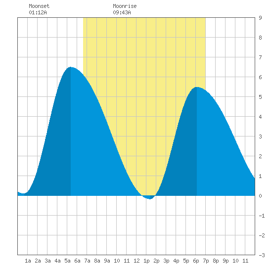 Riverside tide chart for Tuesday, March 24, 2026