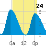 Riverside tide chart for Tuesday, March 24, 2026