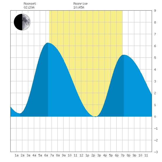 Riverside tide chart for Wednesday, March 25, 2026
