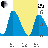 Riverside tide chart for Wednesday, March 25, 2026