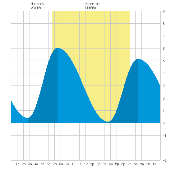 Riverside tide chart for Thursday, March 26, 2026