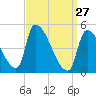 Riverside tide chart for Friday, March 27, 2026