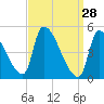 Riverside tide chart for Saturday, March 28, 2026