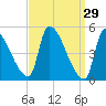 Riverside tide chart for Sunday, March 29, 2026