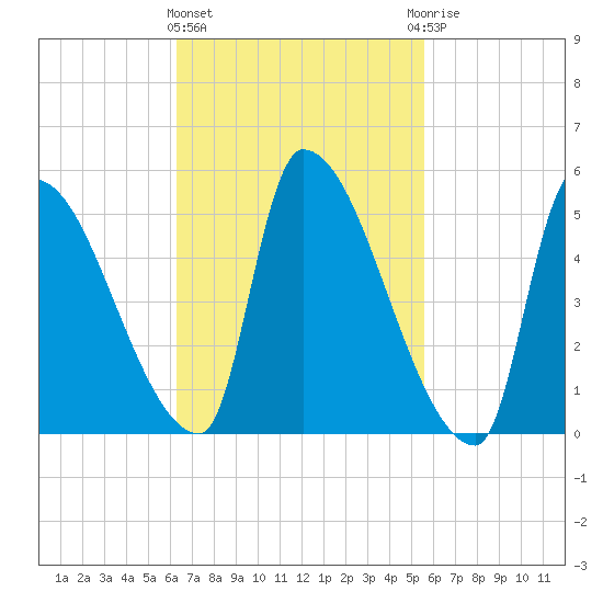 Riverside tide chart for Monday, March 2, 2026