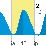 Riverside tide chart for Monday, March 2, 2026