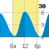 Riverside tide chart for Monday, March 30, 2026