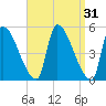 Riverside tide chart for Tuesday, March 31, 2026