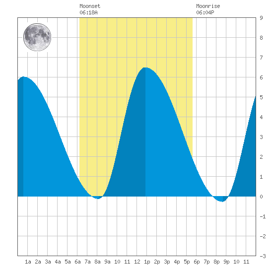 Riverside tide chart for Tuesday, March 3, 2026