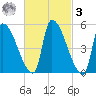 Riverside tide chart for Tuesday, March 3, 2026