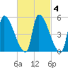 Riverside tide chart for Wednesday, March 4, 2026