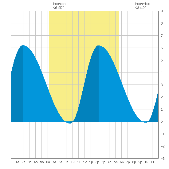 Riverside tide chart for Thursday, March 5, 2026