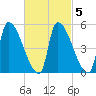 Riverside tide chart for Thursday, March 5, 2026