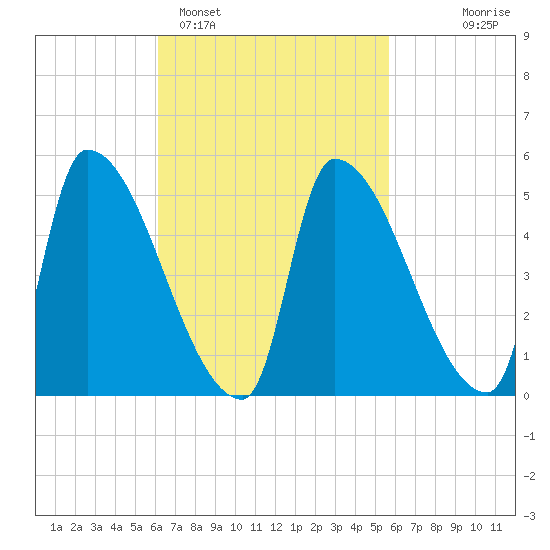 Riverside tide chart for Friday, March 6, 2026