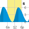 Riverside tide chart for Friday, March 6, 2026
