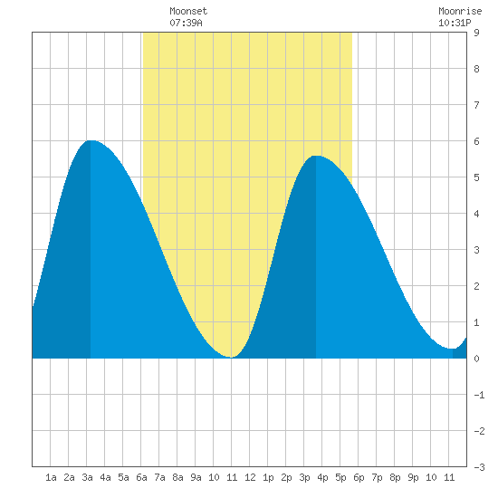 Riverside tide chart for Saturday, March 7, 2026