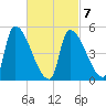 Riverside tide chart for Saturday, March 7, 2026