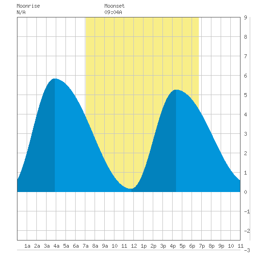 Riverside tide chart for Sunday, March 8, 2026