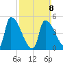 Riverside tide chart for Sunday, March 8, 2026