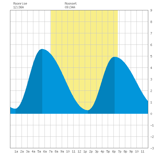 Riverside tide chart for Monday, March 9, 2026